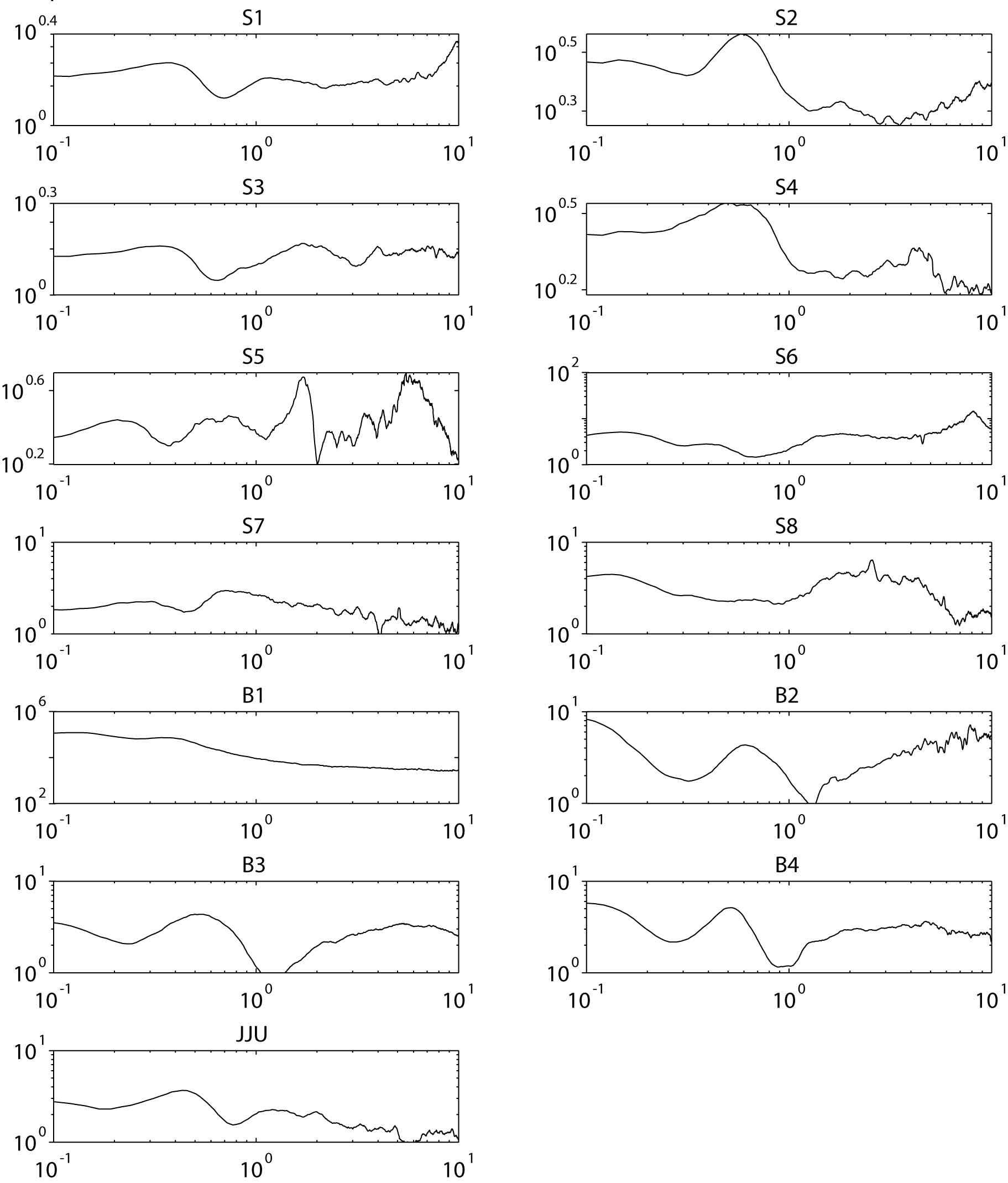 Stacked H/V spectral ratios at the temporary sites (S1-S8 and B1-B4) and the permanent station (JJU). The horizontal and the vertical axes indicate the frequency (Hz) and the H/V spectral rario, respectively. Predominant frequencies in the range of 0.2-0.7 Hz were used for the present study.