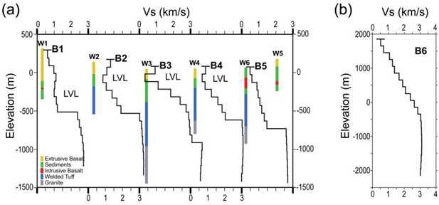 Shear-wave velocities (Vs) derived by inversion of SPAC dispersion curves at sites (a) B1-B5 and (b) B6 (the summit crater site). Velocity plots indicate a low-velocity layer (LVL).