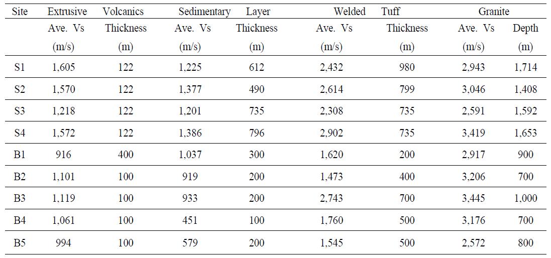 Shear-wave velocity (Vs), thicknesses of interpreted layers and the interpreted depth to granite basement rocks at sites S1-S4 and B1-B5.