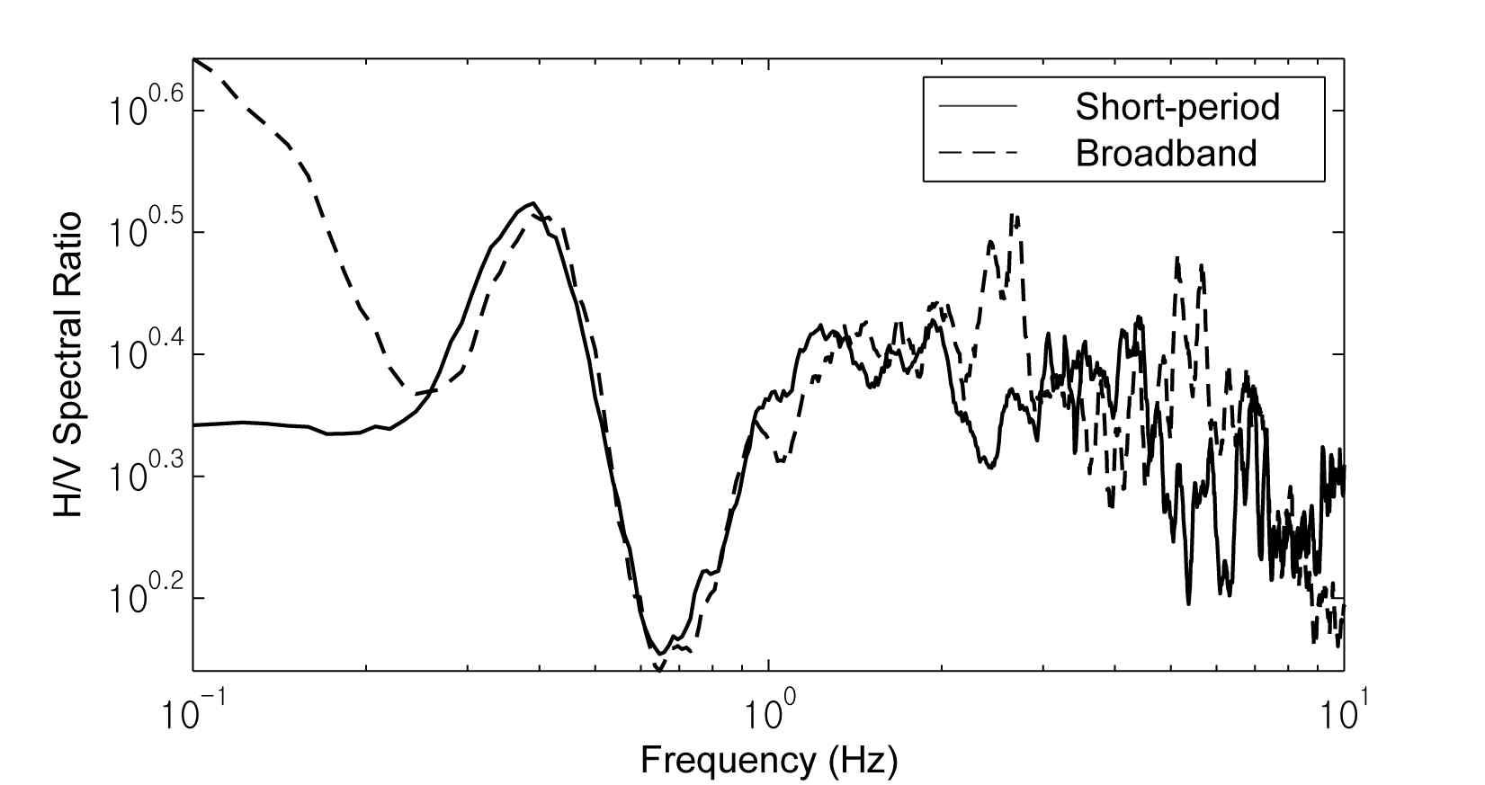 Comparison of H/V spectral ratios of microtremors recorded with short-period (solid line) and broadband (dashed line) seismometers. Both curves show a peak near 0.3 Hz.