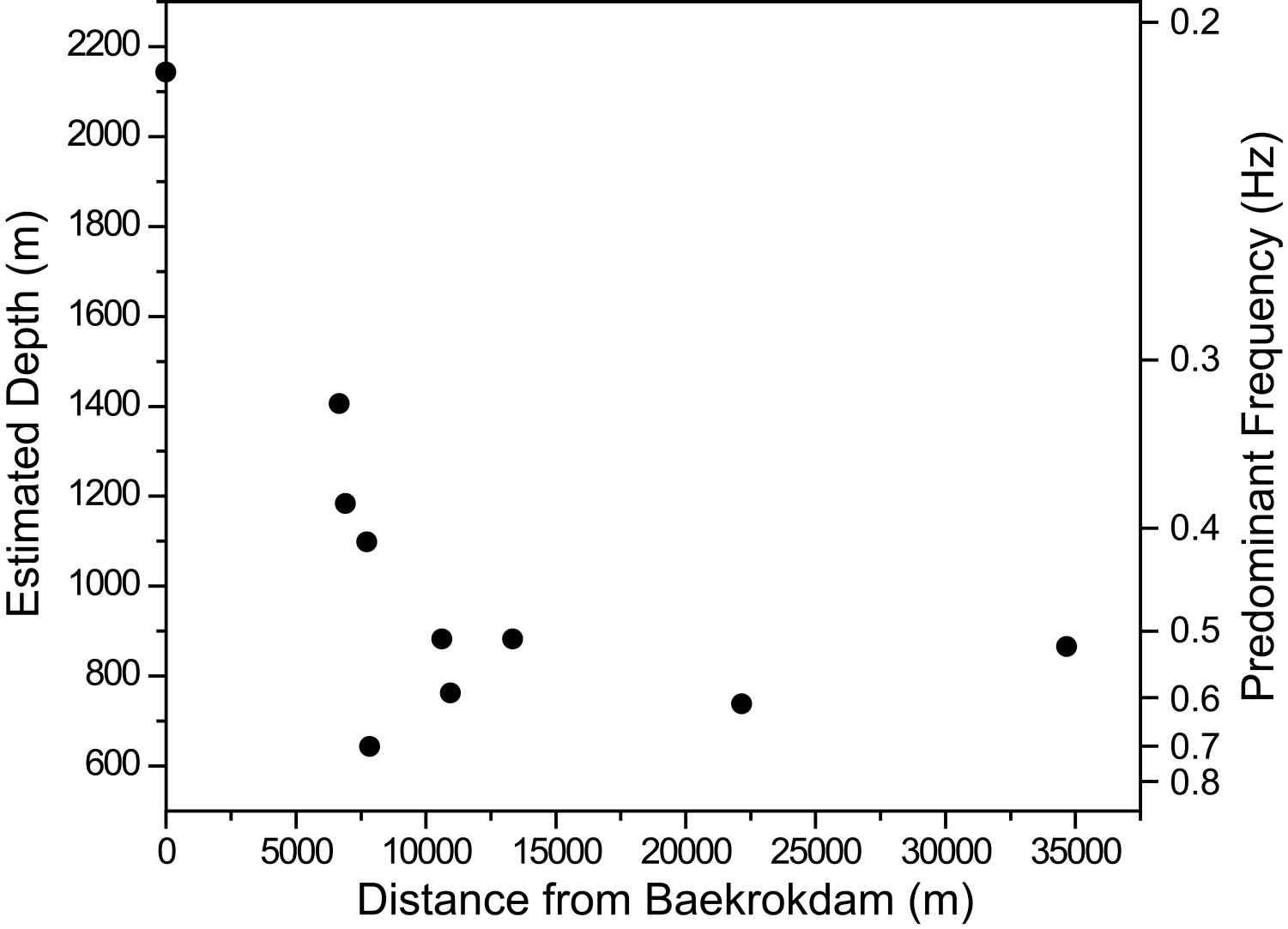 Estimated depth (or predominant frequency) to basement versus distance from the center of the main crater (Baekrokdam).