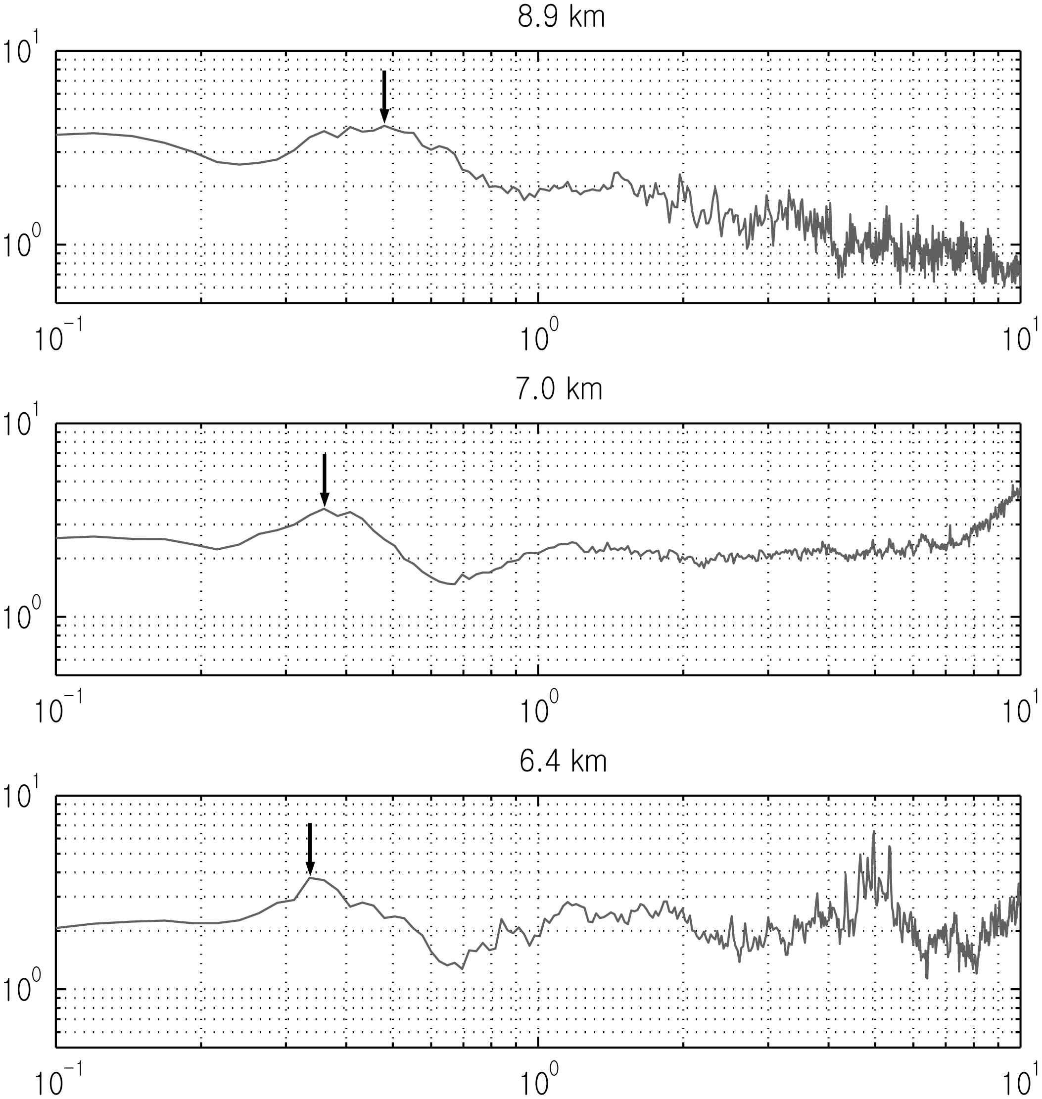 H/V spectral ratios of microtremor data at distances of (a) 6.4, (b) 7.0, and (c) 8.9 km from the center of the main crater. Arrows indicate predominant frequencies of the H/V spectral ratios.