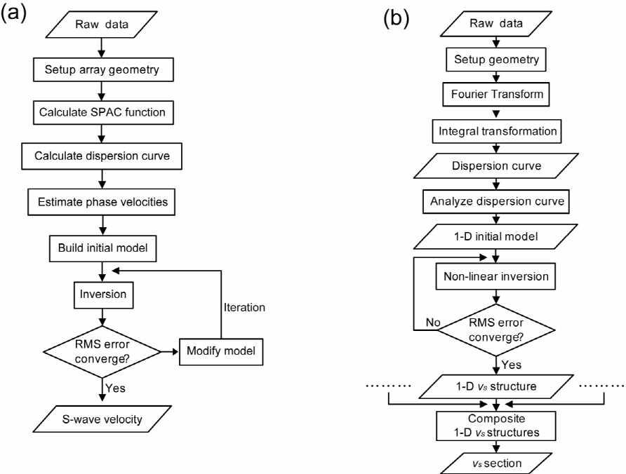 Processing flows for (a) the SPAC analysis of microtremor data and (b) the MASW method applied to synthetically generated surface waves.