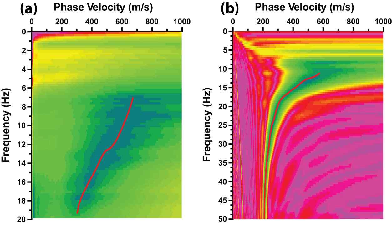 The best-estimate dispersion curves (red solid line) superimposed on phase velocity spectra of (a) microtremors and (b) artificial surface waves, respectively.