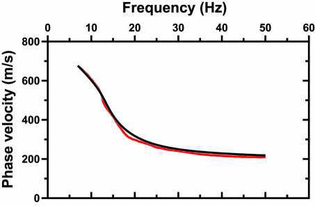 The best-estimate dispersion curve derived from both microtremors and synthetically generated surface waves (red) and the dispersion curve (black) derived from the corresponding inverse-modeled velocities.