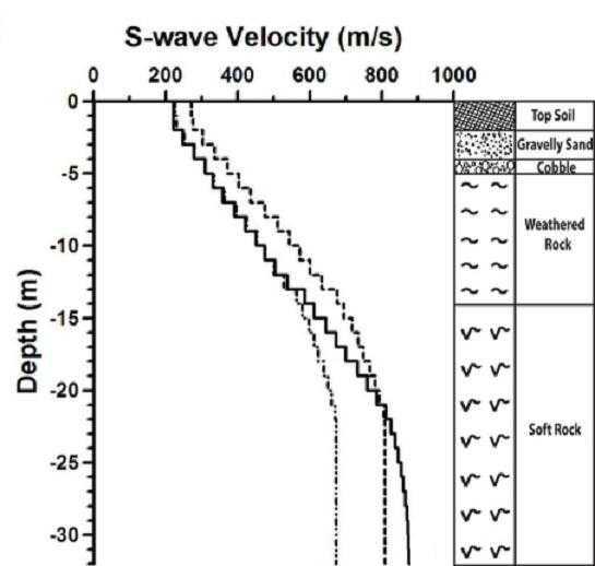 The inverse-modeled shear-wave velocity function (solid curve) was derived from the dispersion curve in Figure 3-5. The initial model for inversion (dashed curve) was derived by increasing the velocity obtained using the 1/3-wavelength rule (dashed-dotted curve) by 20%. The lithologic log is from the well B-1 near the center of the SPAC array.