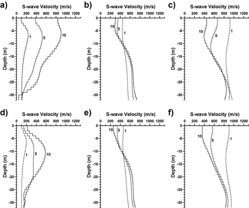 Shear-wave velocities computed during inversion of Rayleigh-wave dispersion curves using (a-c) the SPAC methods and (d-f) the MASW method. The curves are numbered 1, 5, and 10 to indicate the. From left to right, the initial  values were 100, 500, and 1000 m/s.