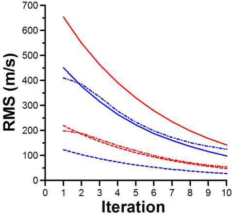 Root-mean-squared errors between the best-estimate and inverse-modeled dispersion curves used for the SPAC (blue) and MASW (red) methods. The initial  values were 100 (dashed-dotted curve), 500 (dashed curve), and 1000 (solid curve) m/s.