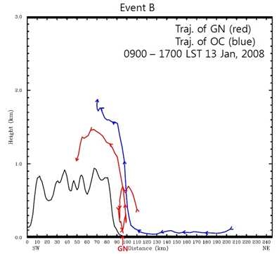 Fig. 3.3.27. The same as in Fig. 3.3.15, except for 8 hours(0900 LST~1700 LST 13 January).