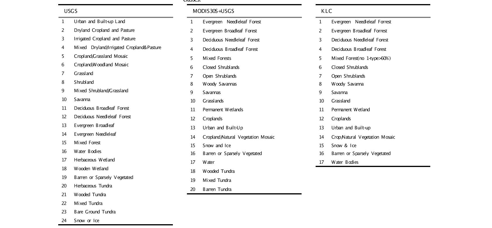 USGS 24 land cover classes. Table 3.4.4. KLC 17 land cover classes.