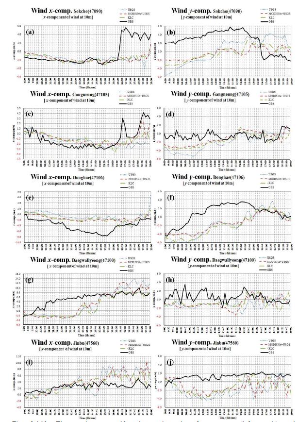 Fig. 3.4.10. Time series at 10 minutes intervals of x-component(left panels) and y-component(right panels) of wind from observation and the WRF simulations using USGS, MODIS30s+USGS and KLC land cover data, at Sokcho(a and b), Gangneung(c and d), Donghae(e and f), Daegwallyeong(g and h), and Jinbu(i and j), respectively.