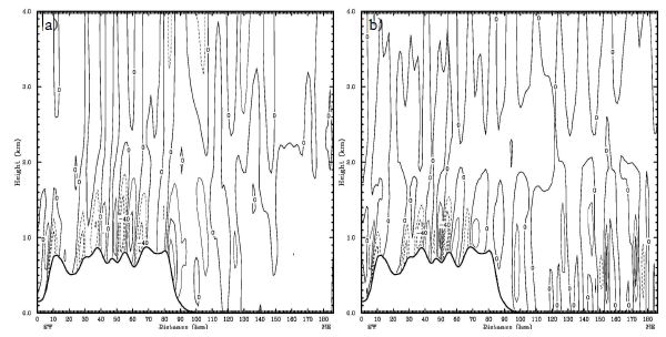 Fig. 3.1.13. Same as Fig. 3.1.12, except for the vertical cross-sections of vertical velocity