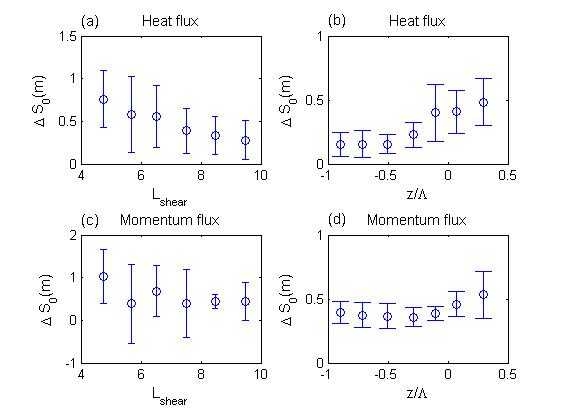 Fig. 1 Measured △S0 for heat flux in terms of (a) shear length and (b) local stability, and momentum flux in terms of (c) shear length and (d) local stability in pine site.