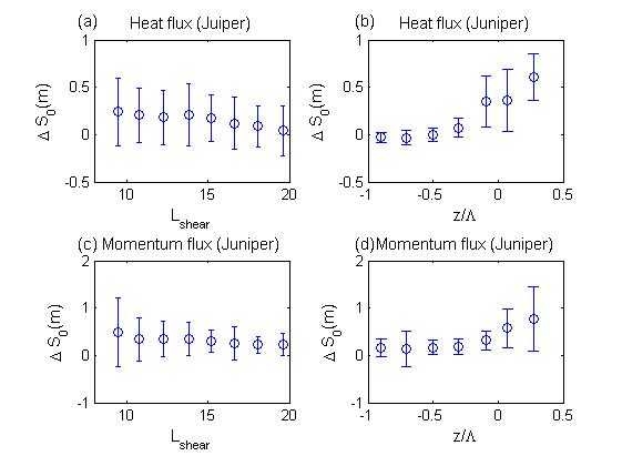 Fig. 2 Measured △S0 for heat flux in terms of (a) shear length and (b) local stability, and momentum flux in terms of (c) shear length and (d) local stability in juniper site.