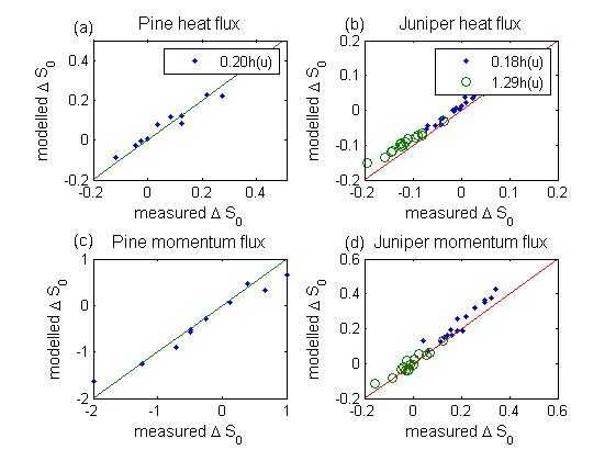 Fig. 3 The modelled △S0 plotted against measured △S0 for heat flux in (a) pine site, (b) juniper site, and for momentum flux in (c) pine site, (d) juniper site.