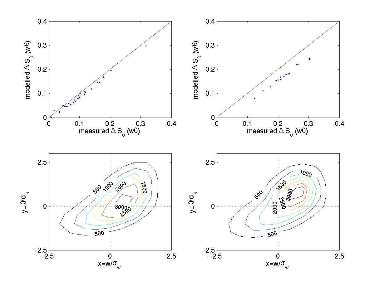 Fig. 4 The modelled △S0 plotted against measured △S0 for heat flux in (upper left) case 1 and (upper right) case 2. Joint probability density distribution for w and θ in (lower left) case 1 and (lower right) case 2.