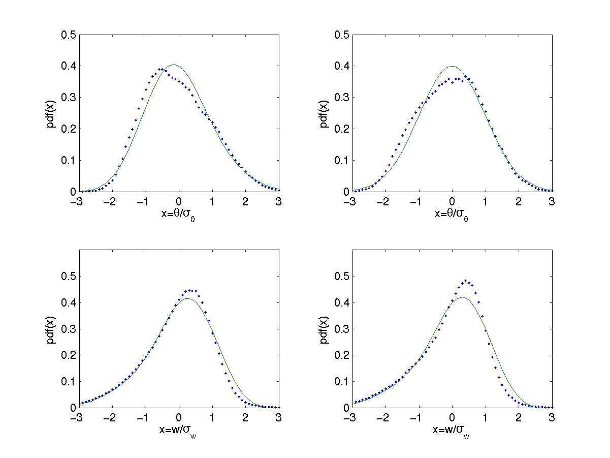 Fig. 5 A comparison between measured and third-oder cumulant expansion estimated pdf for (upepr left) temperature and (lower left) vertical velocity in case 1, and (upper right) temperature and (lower right) vertical velocity in case 2.