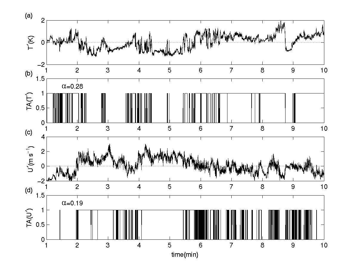 Fig. 7 Example of a measured temperature (a) and horizontal velocity (c) fluctuation time series and their telegraph approximations (b), (d) above the canopy in unstable condition. Dotted line in (a) and (c) represents zero line. The a in (b) and (d) is clustering exponent.