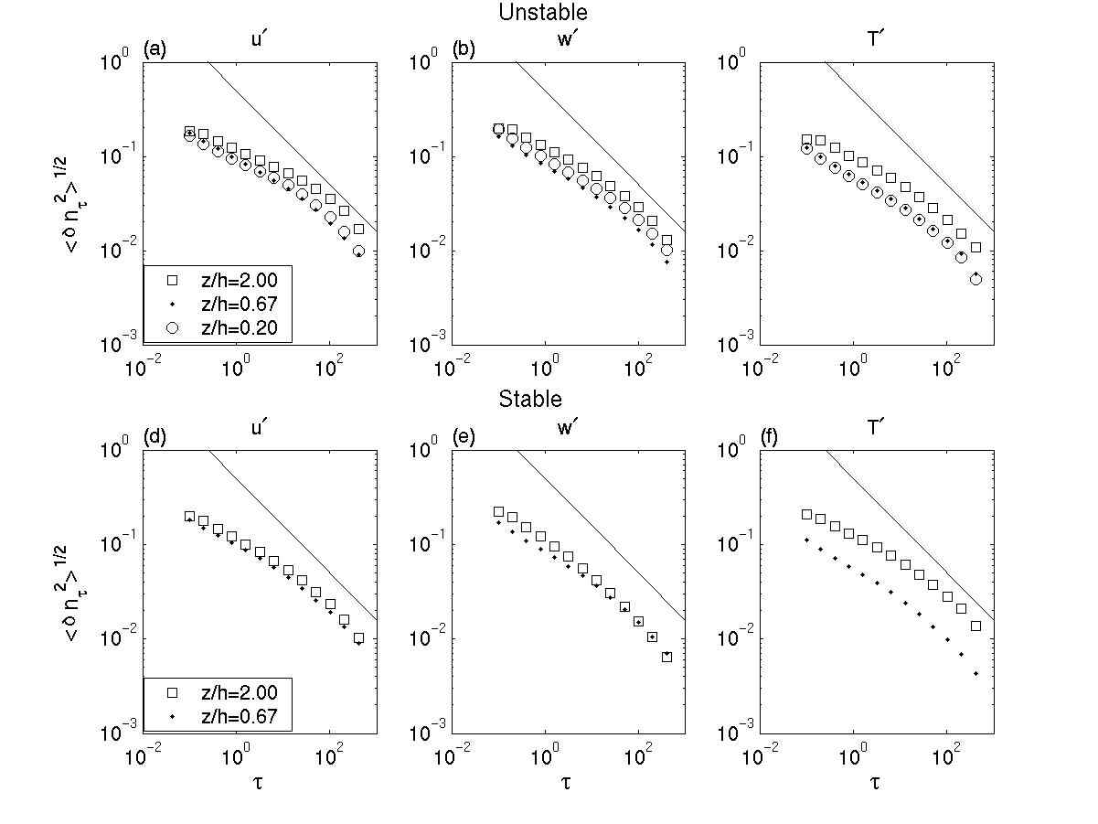 Fig. 8 Ensemble-averaged standard deviations for the running zero-crossing density fluctuations during unstable conditions for longitudinal velocity (a), vertical velocity (b), and temperature (c) at all three measurement height as a function of the scale  for pine site. The solid line indicates the values for white noise: (d), (e), (f): same as (a), (b), (c) but for stable conditions at two levels.