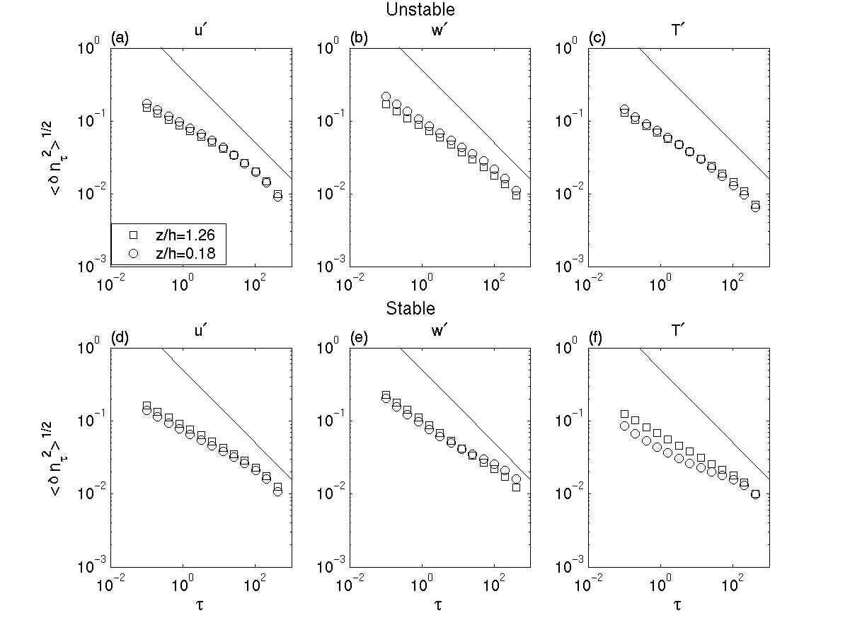 Fig. 9 Ensemble-averaged standard deviations for the running zero-crossing density fluctuations during unstable conditions for longitudinal velocity (a), vertical velocity (b), and temperature (c) at all two measurement height as a function of the scale  for juniper site. The solid line indicates the values for white noise: (d), (e), (f): same as (a), (b), (c) but for stable conditions.