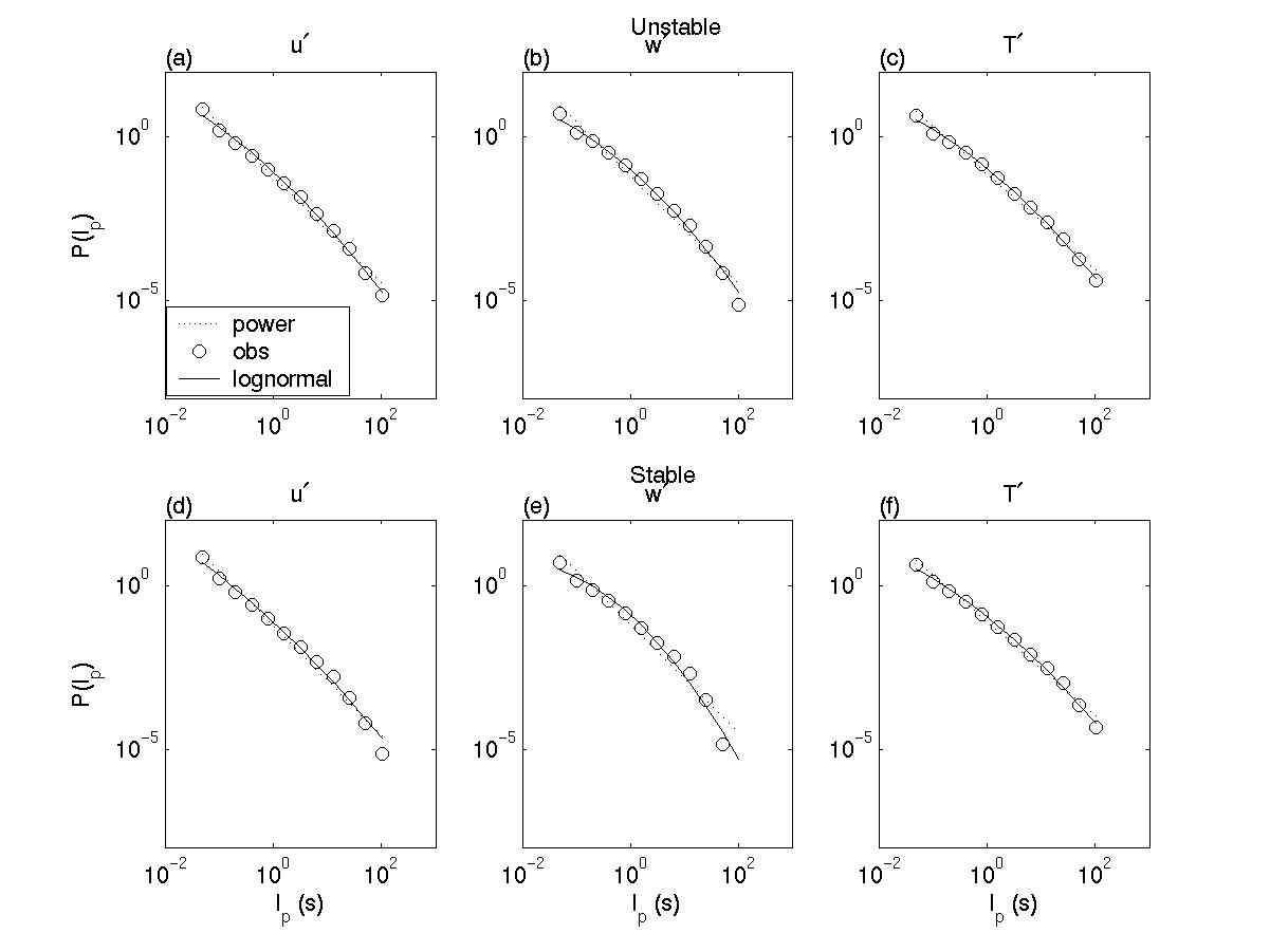 Fig. 10 Ensemble-averaged probability density functions of inter-pulse period for longitudinal velocity (a), vertical velocity (b), and temperature (c) during unstable conditions at juniper site. Solid line and dashed lines represent the log-normal and power law fit, respectively. (d), (e), (f) : same as (a), (b), (c), but for stable conditions.