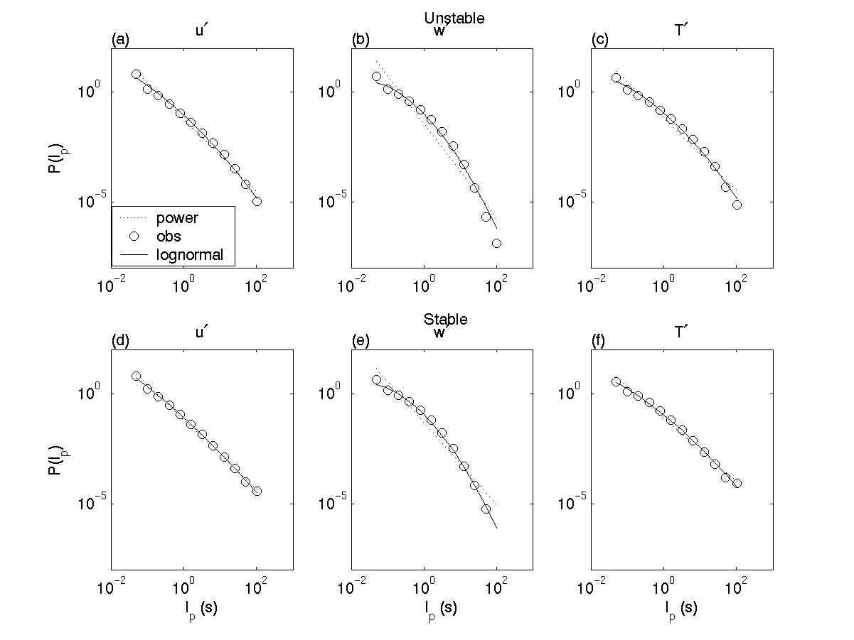 Fig. 11 Ensemble-averaged probability density functions of inter-pulse period for longitudinal velocity (a), vertical velocity (b), and temperature (c) during unstable conditions at pine site. Solid line and dashed lines represent the log-normal and power law fit, respectively. (d), (e), (f) : same as (a), (b), (c), but for stable conditions.