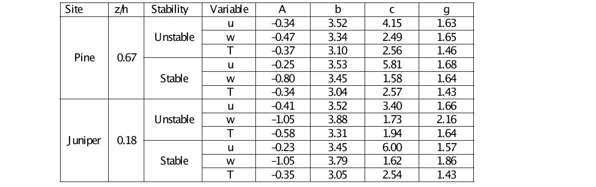 Summary of coefficients for the probability density function