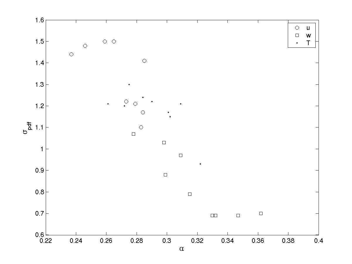 Fig. 12 Scatter plot of  , a surrogate for the variance of the log-normal distribution fit applied to probability density functions of the inter-pulse periods and the ensemble-averaged clustering exponent a for all stability classes and flow variables.