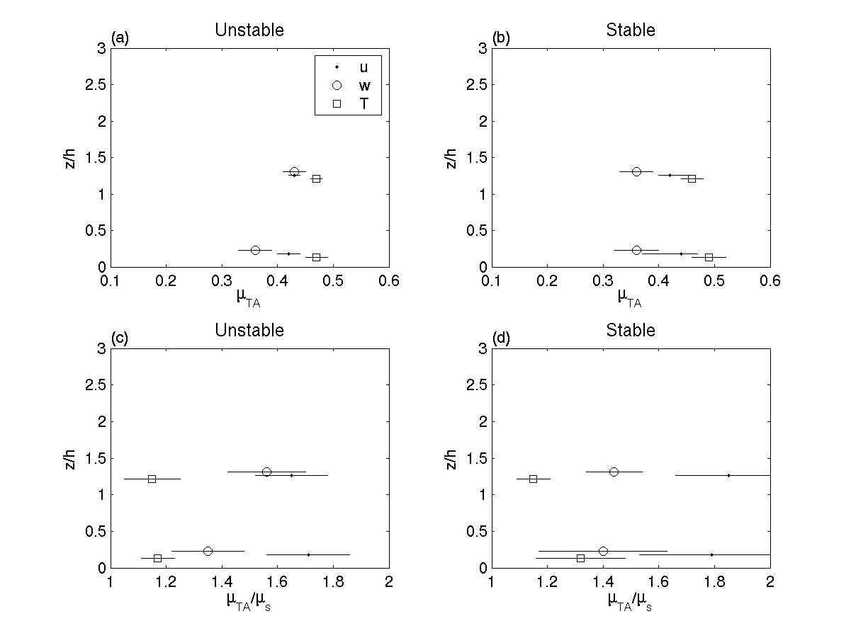 Fig. 14 Vertical profiles of the ensemble-averaged intermittency exponent for TA of the longitudinal velocity, the vertical velocity, and the temperature for unstable conditions (a) and stable conditions (b) at juniper site. Vertical profiles of the ratio of ensemble-averaged  to ? for unstable conditions (c) and stable conditions (d) at juniper site. To avoid overlapping of horizontal bar, plotting of each variable is shifted a little bit in the vertical from original height.