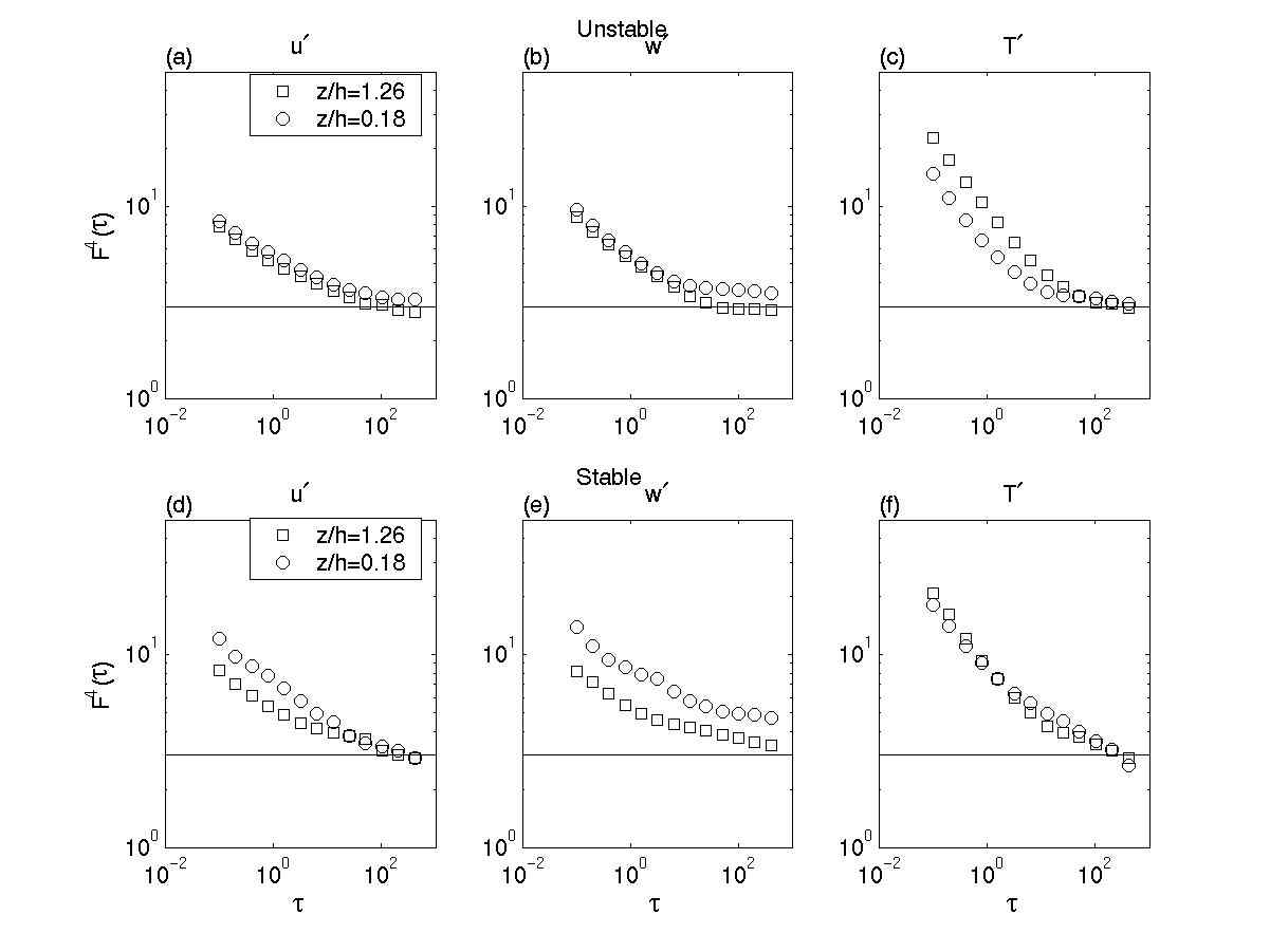 Fig. 16 Ensemble-averaged kurtosis of structure function for longitudinal velocity (a), vertical velocity (b), and temperature (c) as a function of t during unstable conditions at juniper site. Solid line represents the Gaussian value. (d), (e), (f): same as (a), (b), (c) but for stable conditions.