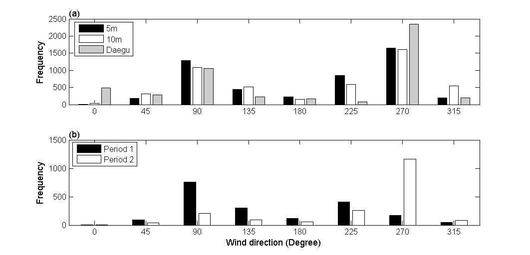 Fig. 18 (a) The distribution of wind direction at 5 m and 10 m at study site and Daegu station and (b) the distribution of wind direction at 5 m during period 1 and period 2.