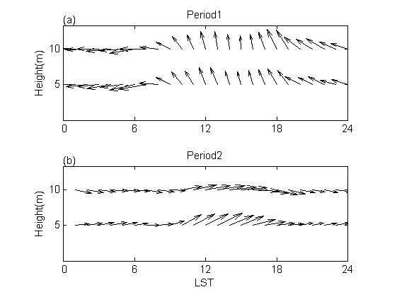 Fig. 19 The mean diurnal variation of wind at two levels during (a) period 1 and (b) period 2.