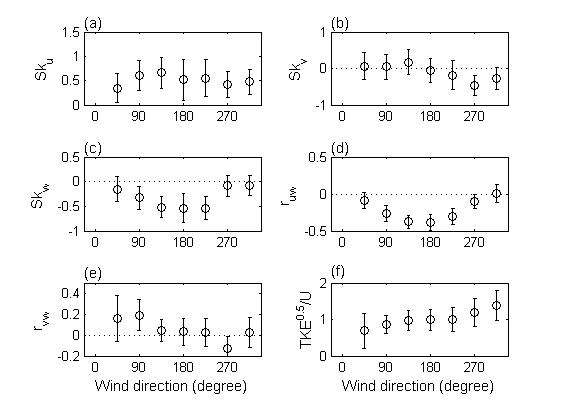 Fig. 20 (a) u skewness, (b) v skewness, (c) w skewness, (d) uw correlation, (e) vw correlation, (f) turbulence intensity as a function of wind direction at 5 m. The error bar indicates standard deviation of each variable in each bin.
