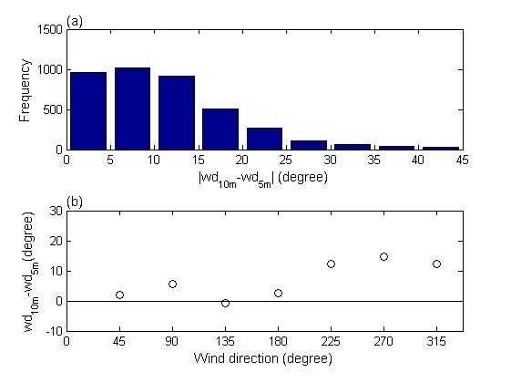 Fig. 21 (a) The distribution of frequency occurrence as function of wind direction difference between 5 m and 10 m and (b) Mean wind direction difference as a function of wind direction at 5 m.