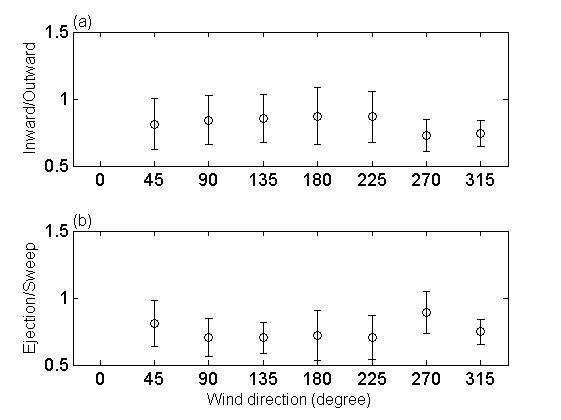 Fig. 22 The directional dependence of ratio of (a) inward to outward interaction and (b) ejection to sweep for longitudinal momentum flux