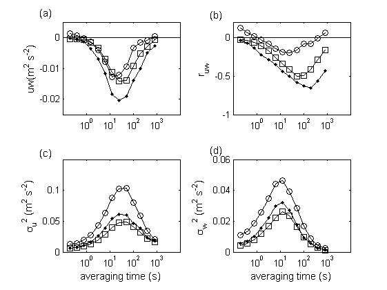 Fig. 23 Multi-resolution decomposition of (a) uw momentum flux, (b) uw correlation coefficient, (c) variance of u and (d) variance of w for easterly (square?), southerly (dot?) and westerly (circle ?)