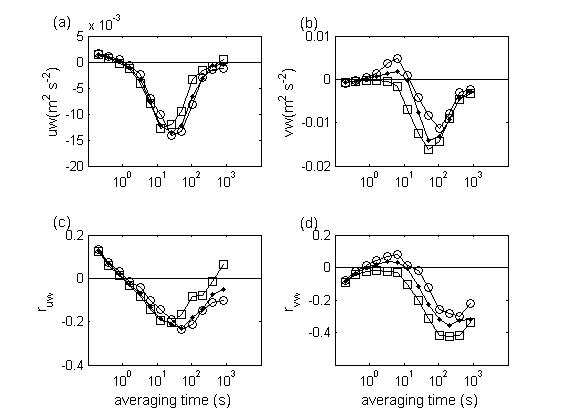 Fig. 24 Multi-resolution decomposition for (a) longitudinal momentum flux, (b) lateral momentum flux, (c) ruw and (d) rvw for three different wind direction differences for the westerly