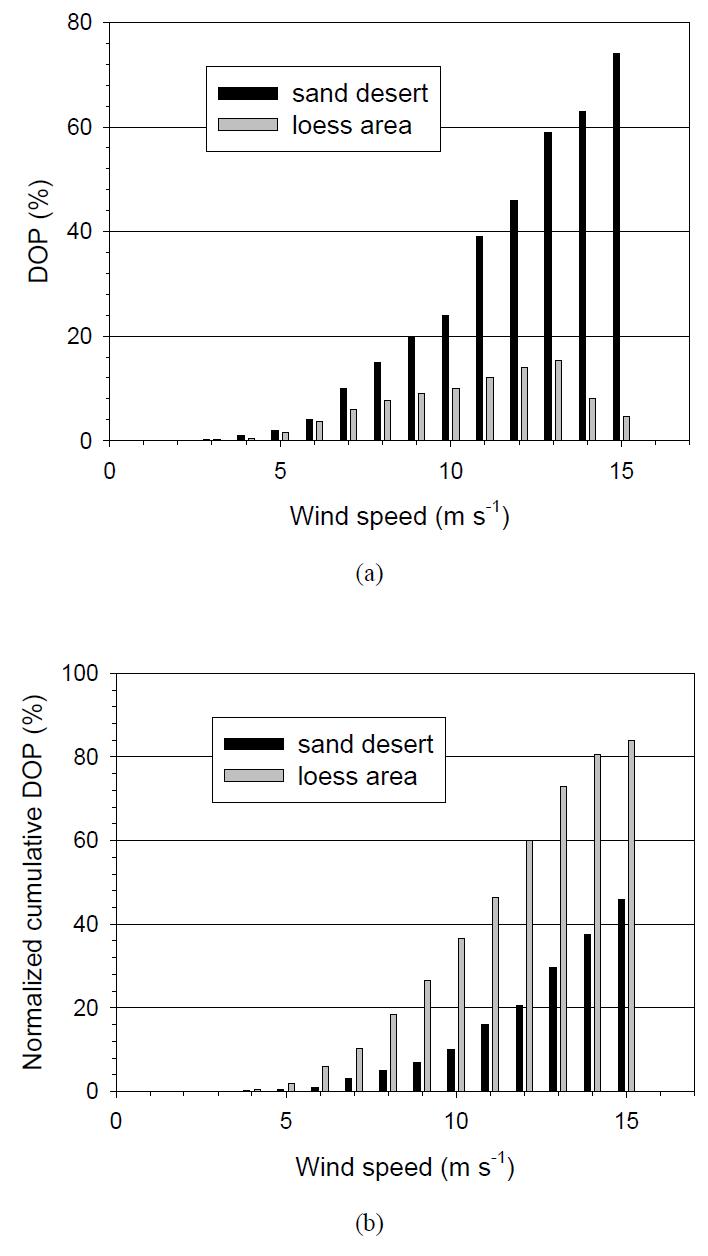 Park and In(2003) 논문에 보고된 모래사막 및 황토지역에서의 dust occurrence probability(DOP) (a) 및 normalized cumulative DOP (b).