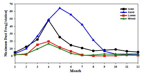 Fig. 4. Monthly variations of the total number of dust occurrence frequency per site for 9 years in each surface soil type region