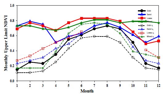 Fig 5. Monthly mean upper limit NDVI value determined by the occurrence frequency of NDVI(solid curve) and that exceeding the threshold wind speed(dashed curve) at each soil type(Gobi, Sand, Loess and Mixed soil) including the sub-tropical source region.