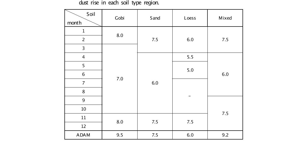 Monthly variations of the threshold wind speed (m s ) for the