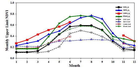 Fig. 6. The same as in Fig. 5 except for the dust occurrence frequency