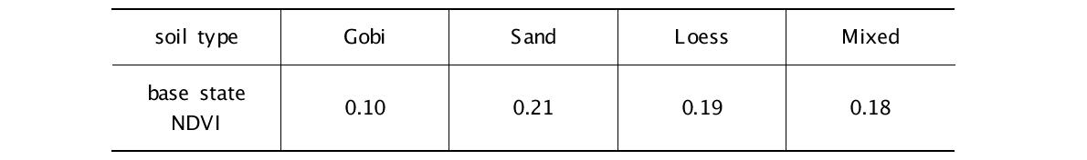 The free NDVI value (FNV) in each soil-type region.