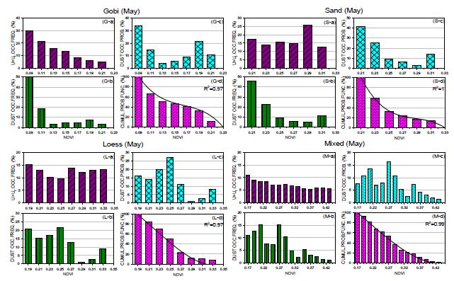 Fig. 7. Normalized percent occurrence frequencies of (a) the wind speed exceeding the threshold wind speed (b) dust rises, (c) percent ratio of (b) to (a) and (d) the cumulative dust occurrence probability function in the Gobi (G), Sand (S), Loess(L) and Mixed soil-type region.