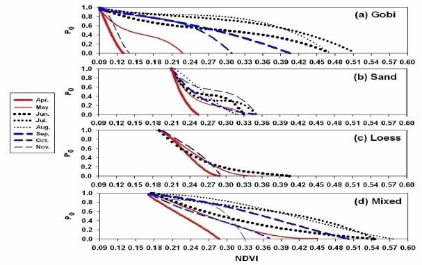 Fig. 8. The cumulative probability density function for the dust rise (P0) affected by vegetations calculated by the NDVI data and the dust rise report data for 10 years from April 1998 to September 2007 in each soil-type region; (a) Gobi, (b) Sand, (c) Loess, and (d) Mixed soil-type region