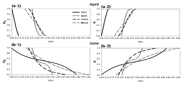Fig. 9. The cumulative probability density function for the dust rise (P0) in (a-1) April and (b-1) June, and the dust emission reduction factor due to vegetation (R) in (a-2) and (b-2) June in each soil type region (Gobi, thick solid line, Sand: thin solid line, Loess: thick dashed line, and Mixed: thin dashed line) in the dust source region.