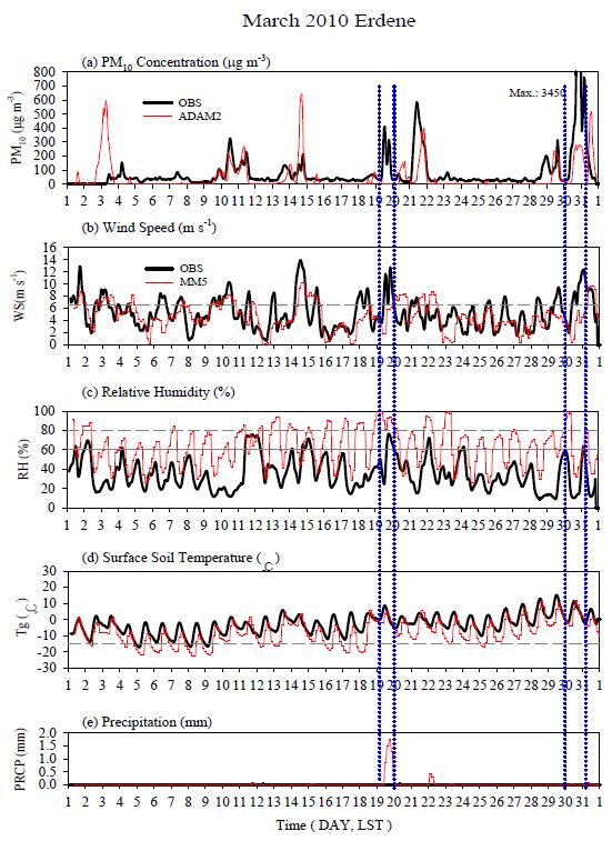 Fig. 16. Time series of the observed ( ) and modeled ( ) (a) PM10 concentration (mg m-3), (b) wind speed (m s-1), (c) relative humidity (%), (d) surface soil temperature (℃) and (e) precipitation (mm) at Erdene in March 2010. The threshold wind speed, the upper limit value of relative humidity and the lower limit of the soil temperature for the dust-rise are indicated with a horizontal line in (b), (c) and (d) respectively.