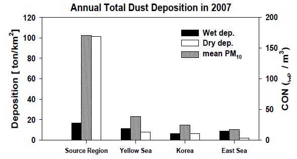 Fig. 24. Model simulated annual total dry (□) and wet (■) dust deposition and annual mean dust (PM10) concentration (▨) in the source region (D1), the Yellow Sea (D2), Korea (D3) and the East Sea (D4) in 2007.