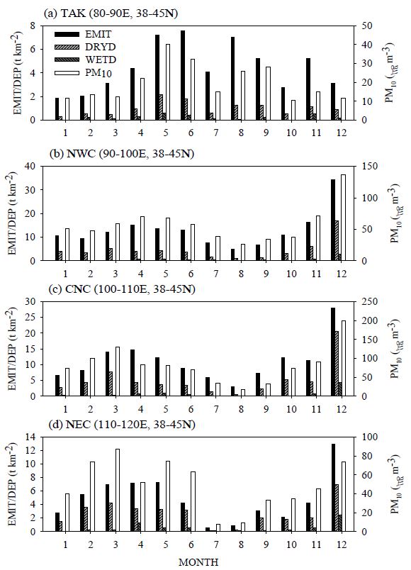 Fig. 29. Monthly variation of monthly total dust emission (t km-2), dry and wet deposition (t km-2), and mean PM10 concentration (mg m-3) in (a) TAK, (b) NWC, (c) CNC and (d) NEC of the Asian dust source region.