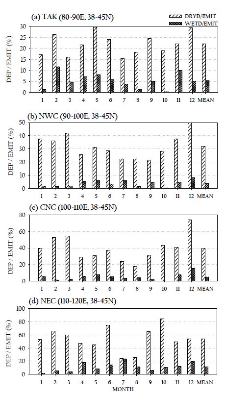 Fig. 30. Monthly variations of the ratio of the monthly total dry deposition to the monthly total emission ( ) and that of the monthly total wet deposition to the monthly total emission ( ) in the domain of (a) TAK, (b) NWC, (c) CNC, and (d) NEC of the dust source region. Annual mean values are also indicated.